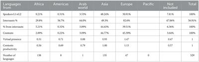 The method behind the unprecedented production of indicators of the presence of languages in the Internet